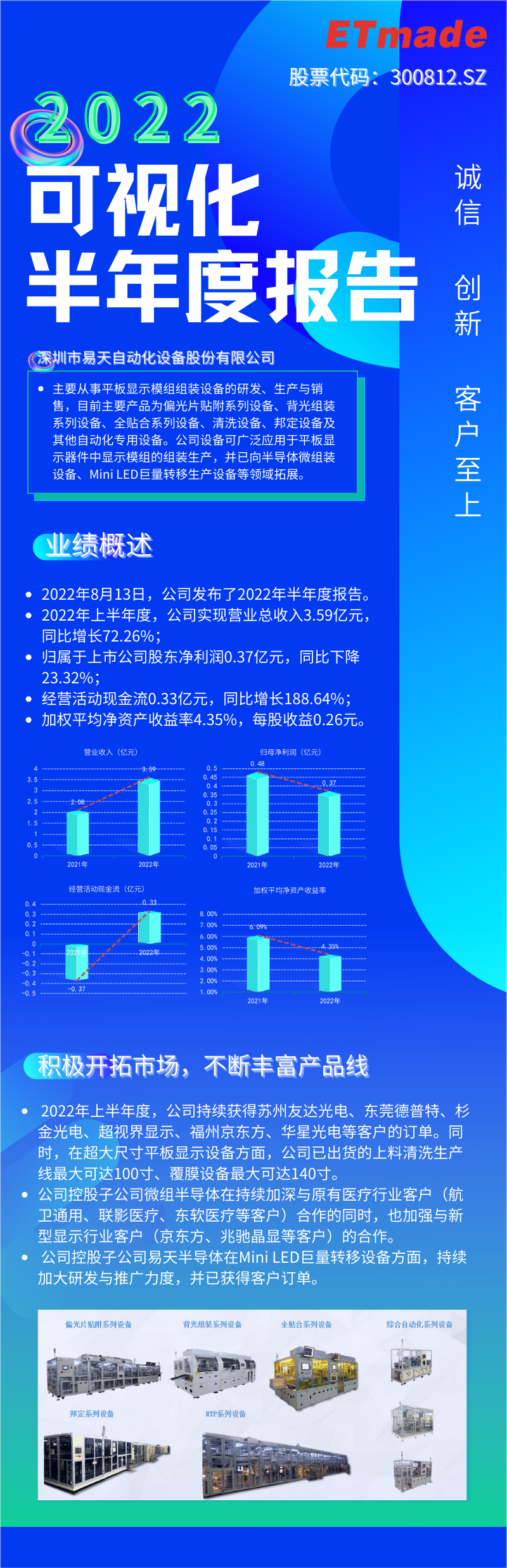 一张图读懂好博股份2022年半年度报告